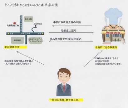 どこよりもわかりやすいニライ商品券