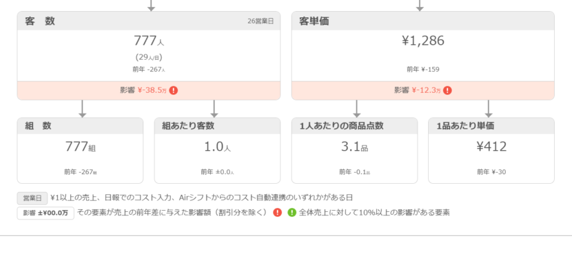 売上構成